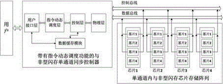 NAND flash memory single-channel synchronous controller with dynamic instruction scheduling function