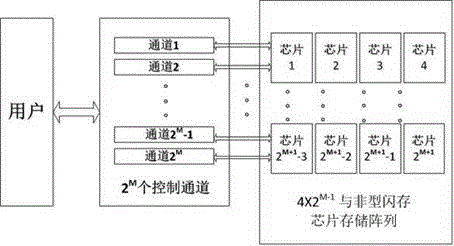 NAND flash memory single-channel synchronous controller with dynamic instruction scheduling function