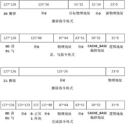 NAND flash memory single-channel synchronous controller with dynamic instruction scheduling function