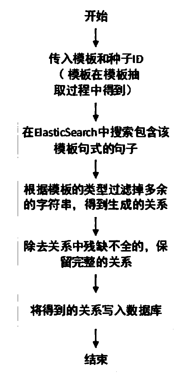 Relation pair library table construction method