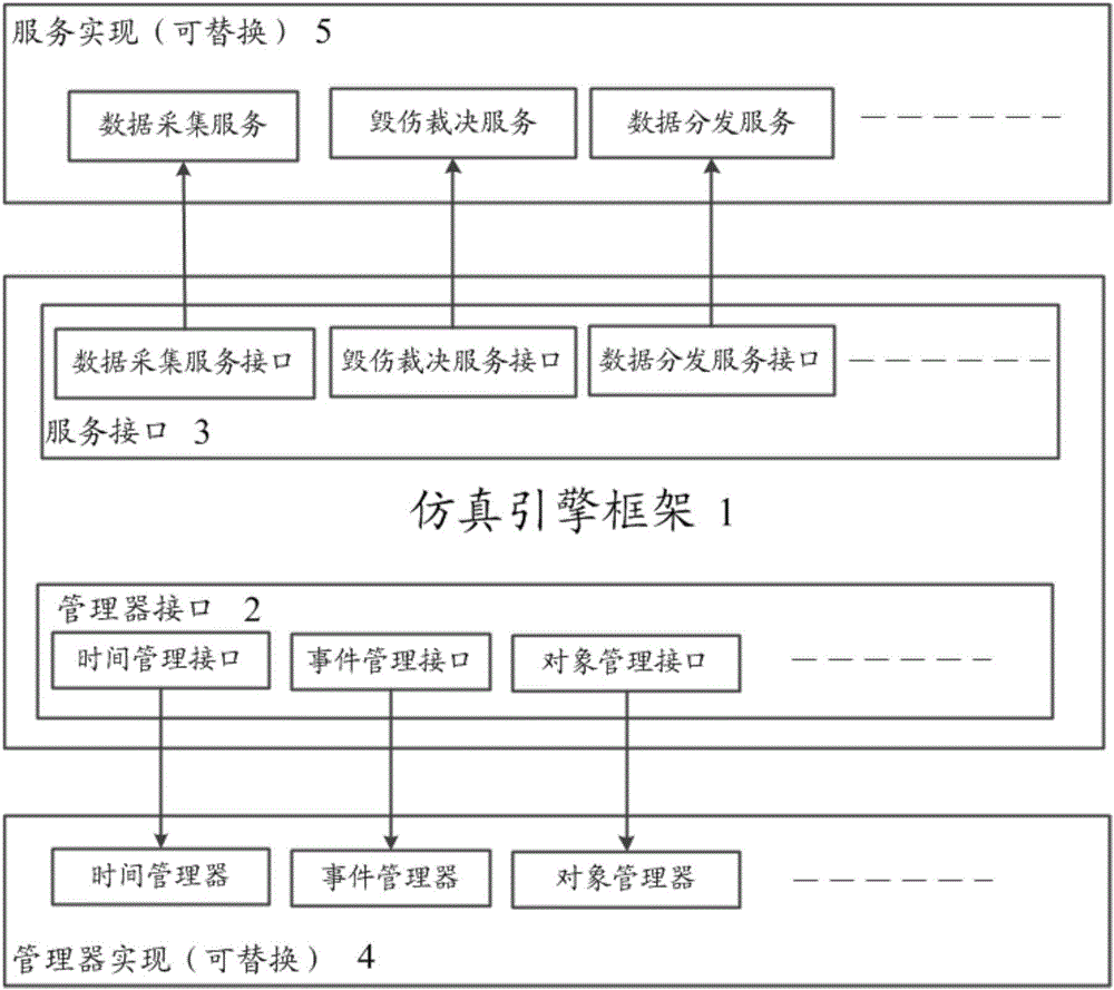 Service-oriented extendable combination simulation engine