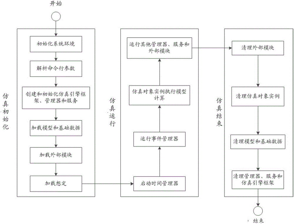 Service-oriented extendable combination simulation engine