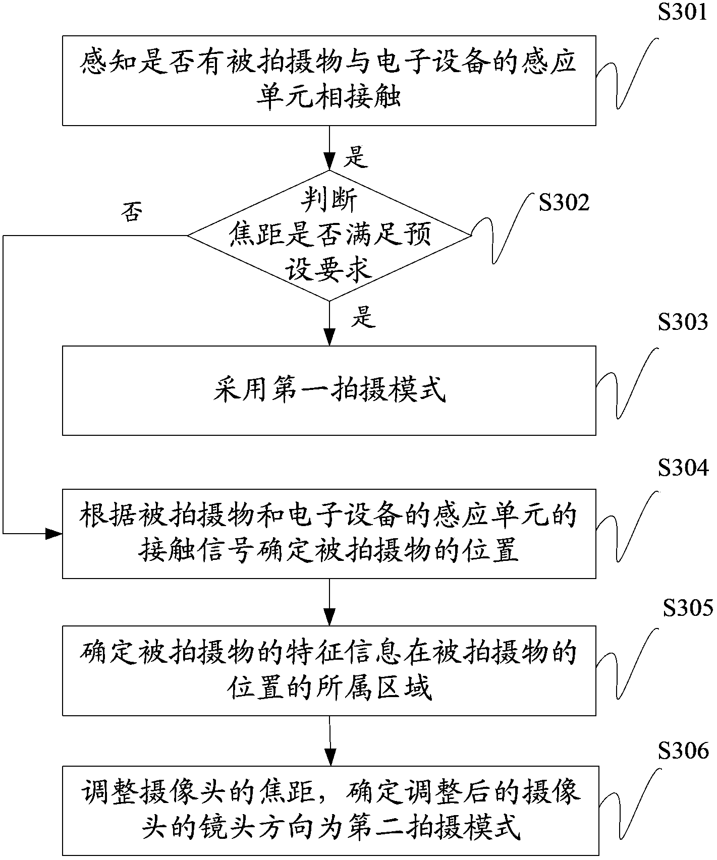 Camera control method and electronic equipment