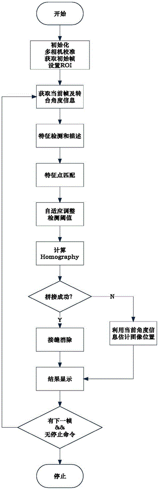 Real-time panorama monitoring method and device based on multi-camera rotation scanning