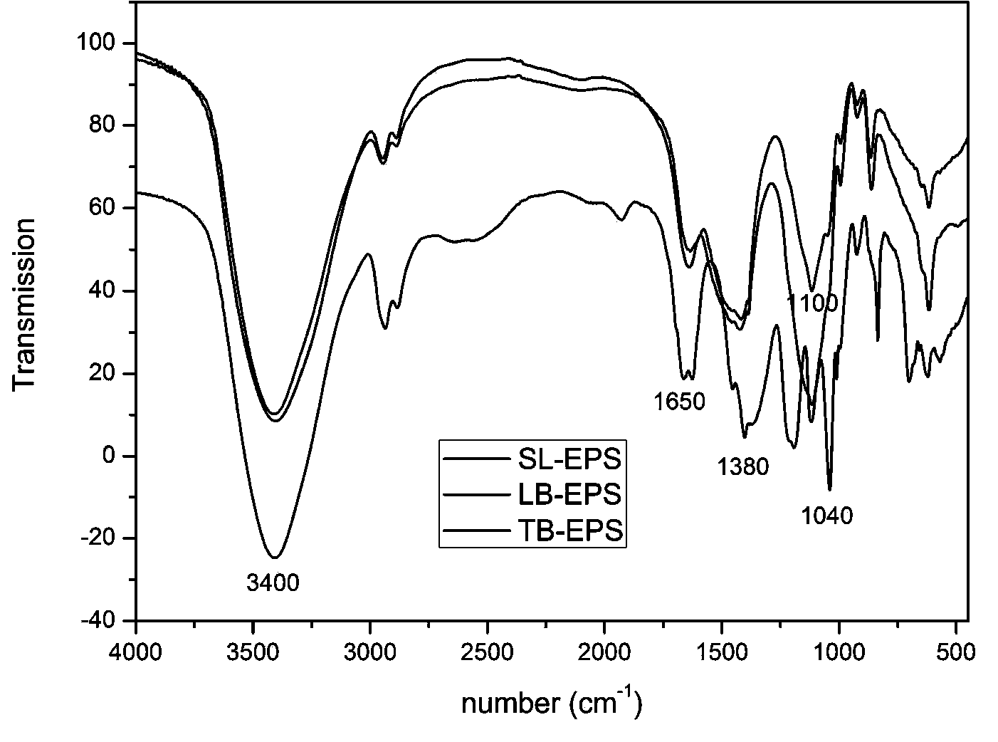 Method for extracting blue-green algae extracellular polymeric substance in grading manner