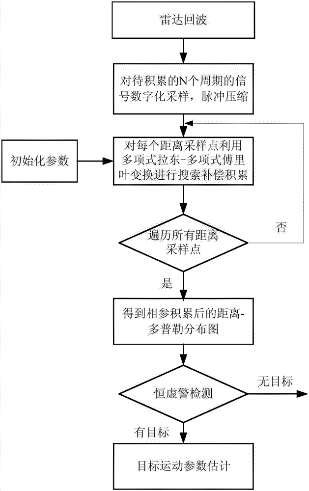 Hypersonic target detection method based on polynomial Radon-polynomial Fourier transform