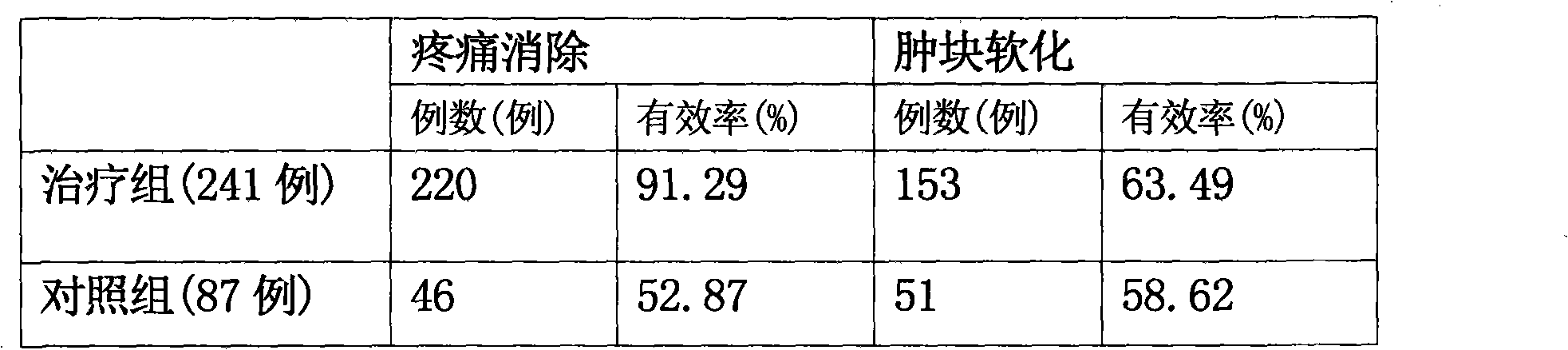 Medicine for treating hyperplasia of mammary glands