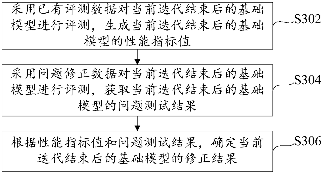 Model iterative correction method, device and system