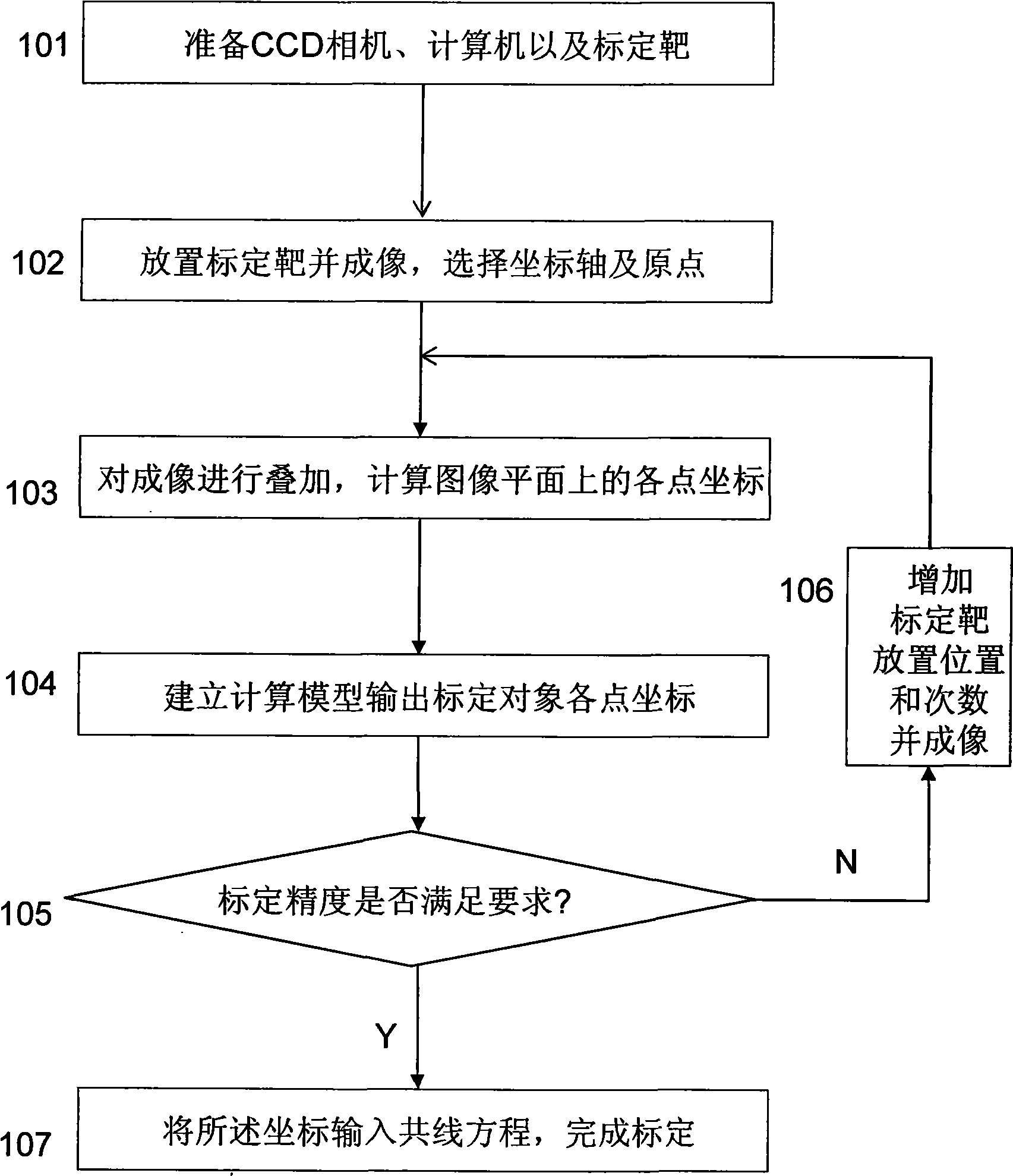 Calibration method for image measuring system