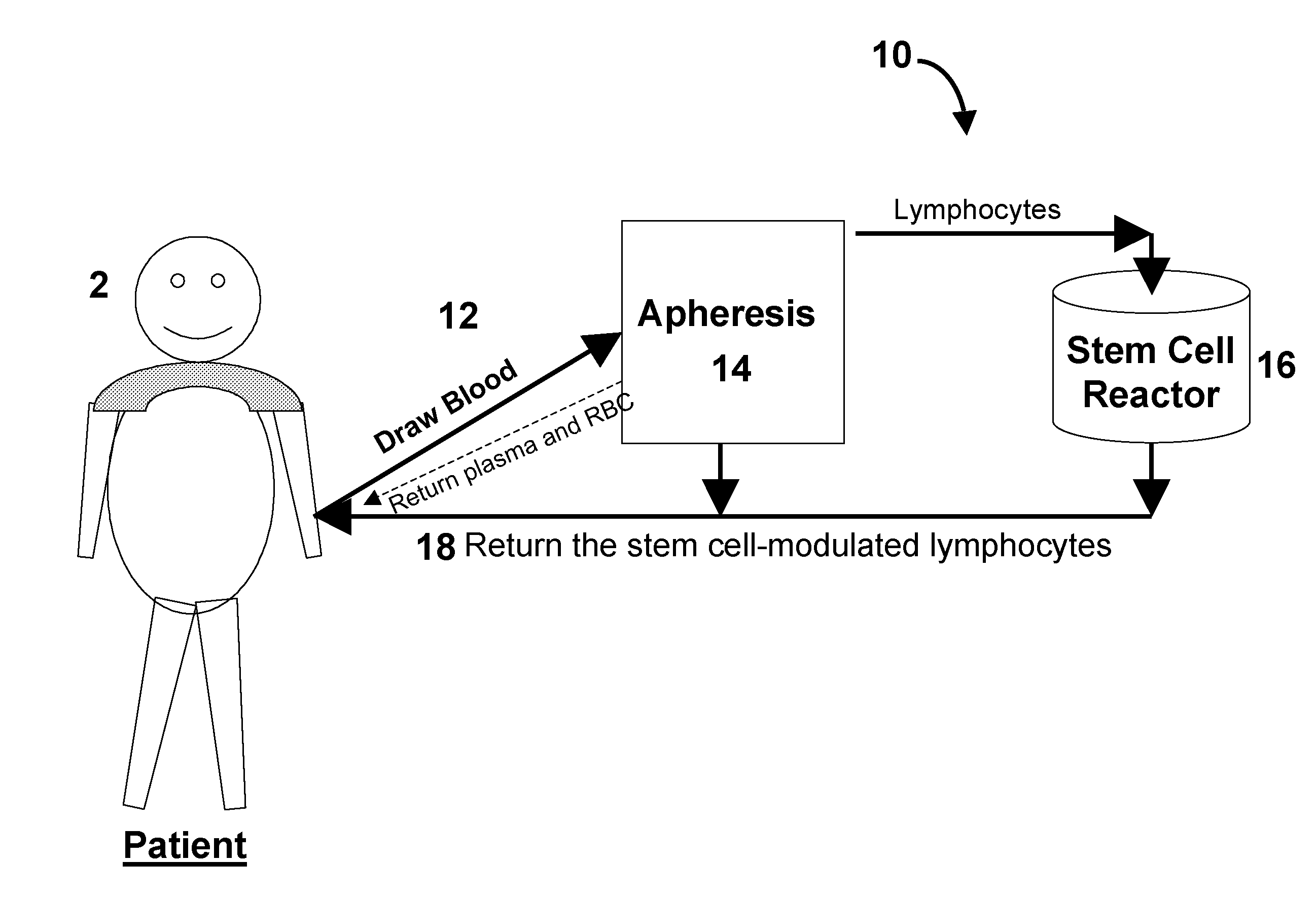 Stem Cell Immune Modulation Methods of Use and Apparatus