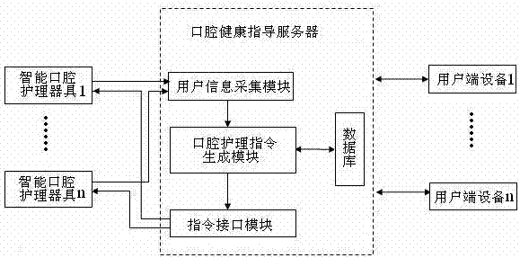 Oral health care method and system