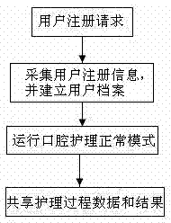 Oral health care method and system