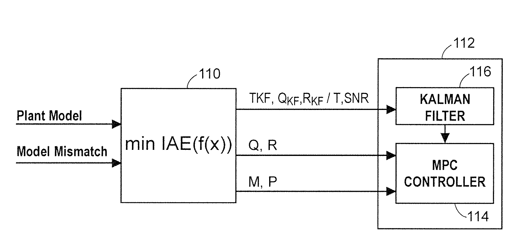 Robust adaptive model predictive controller with tuning to compensate for model mismatch