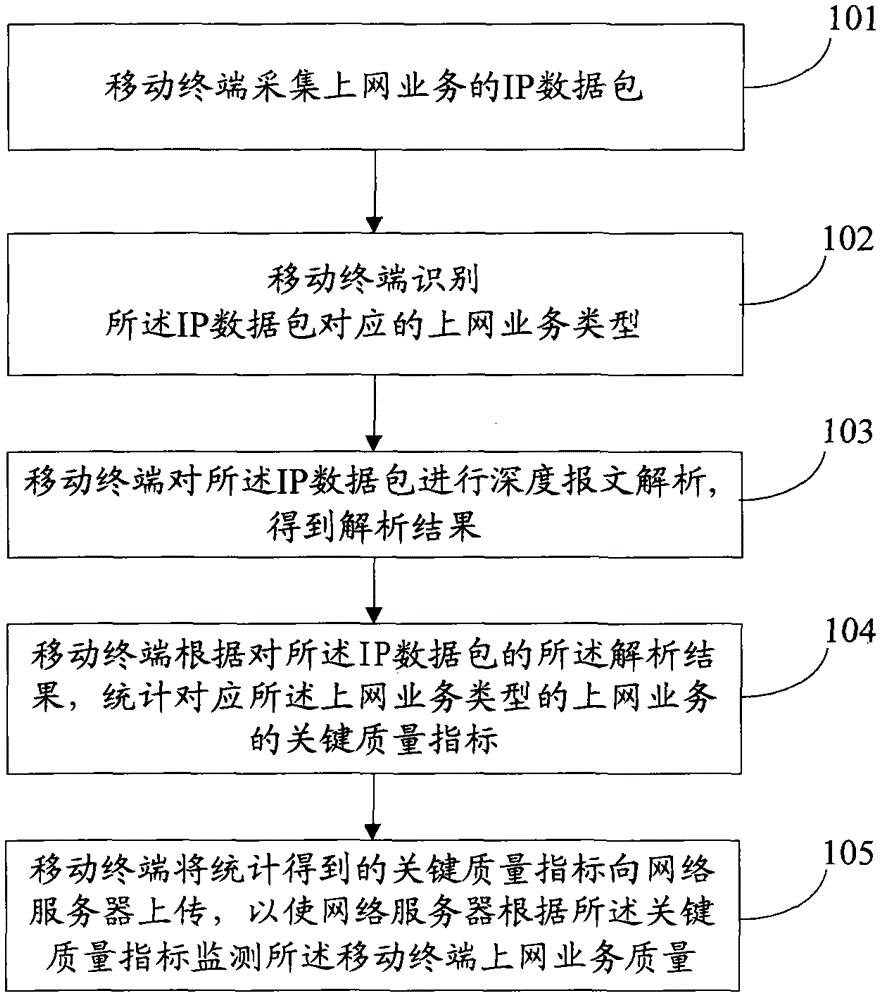 Method, device and system for monitoring internet service quality of mobile terminal