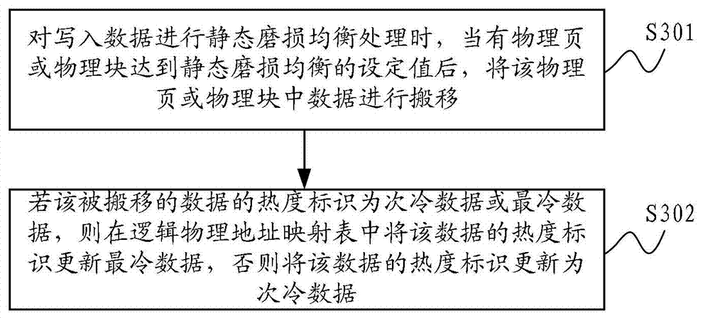 Flash memory and method and system for automatically separating cold and hot data based on same