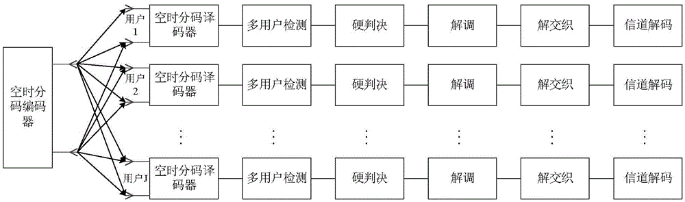 MIMO-SCMA system downlink design method based on STBC