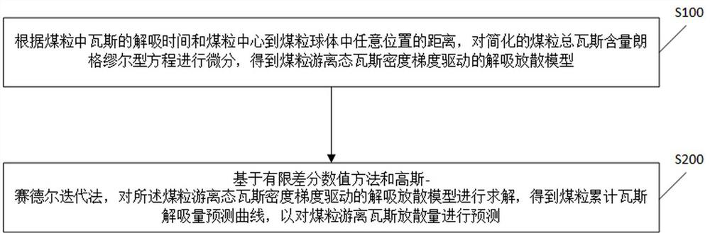 Coal particle gas emission amount prediction system and method based on real gas state