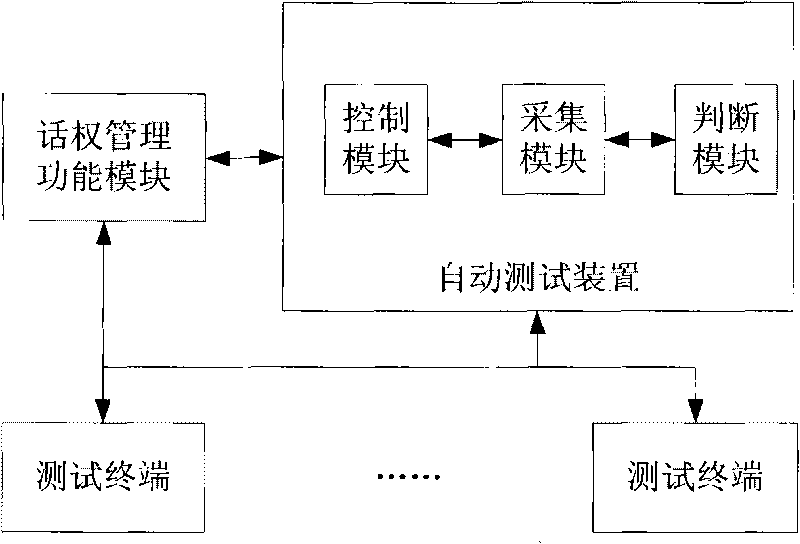 Automatic testing method and testing device for speech right management function in trunking system