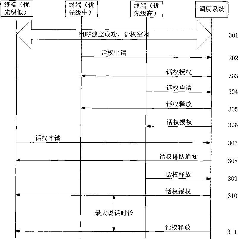 Automatic testing method and testing device for speech right management function in trunking system