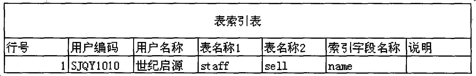 Future-oriented information network architecture, distributed database standard structure and general algorithm