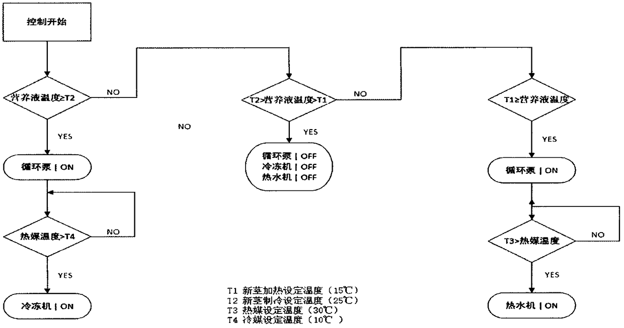 High-efficiency management technology for NFT cultivation nutrient solution of leaf vegetables