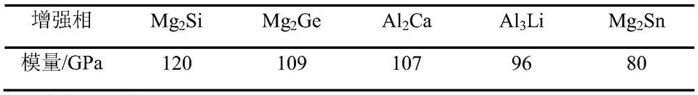 A kind of high strength toughness high modulus deformation magnesium alloy and preparation method thereof