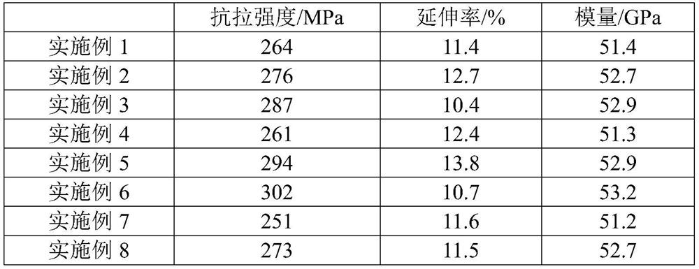 A kind of high strength toughness high modulus deformation magnesium alloy and preparation method thereof