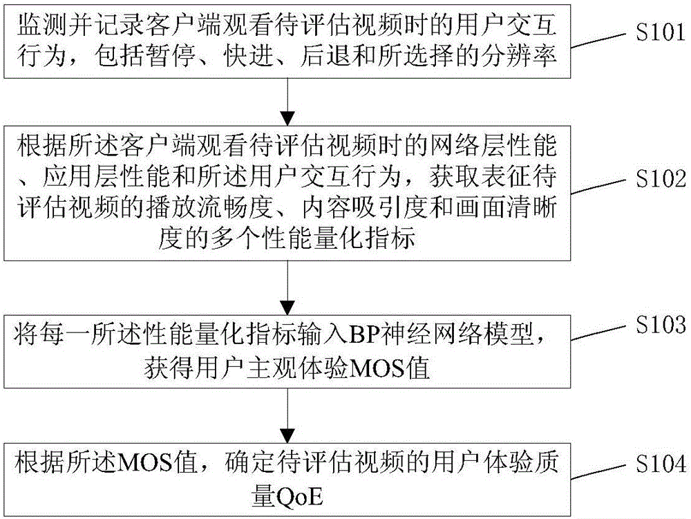 Method and device for assessing quality of experience (QoE) of TCP (Transmission Control Protocol) video stream service