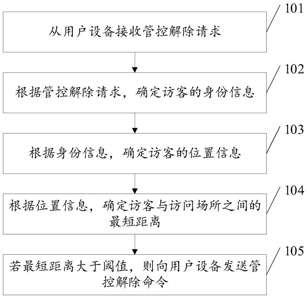 User equipment management and control release method and device, electronic equipment and storage medium