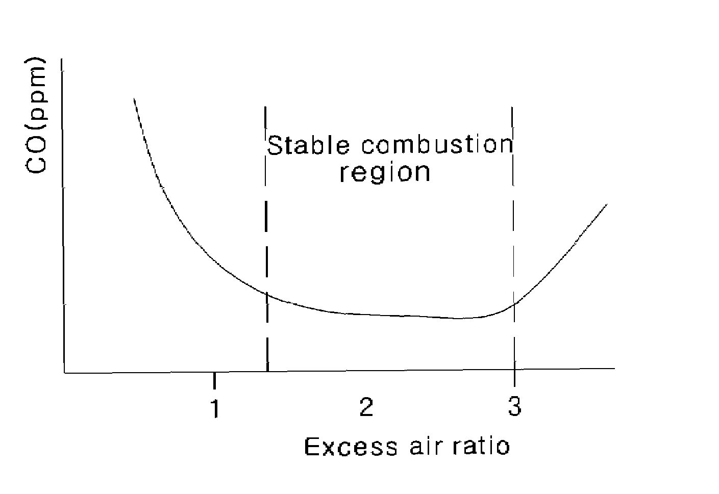 Method for maximum efficiency of non-condensing boiler