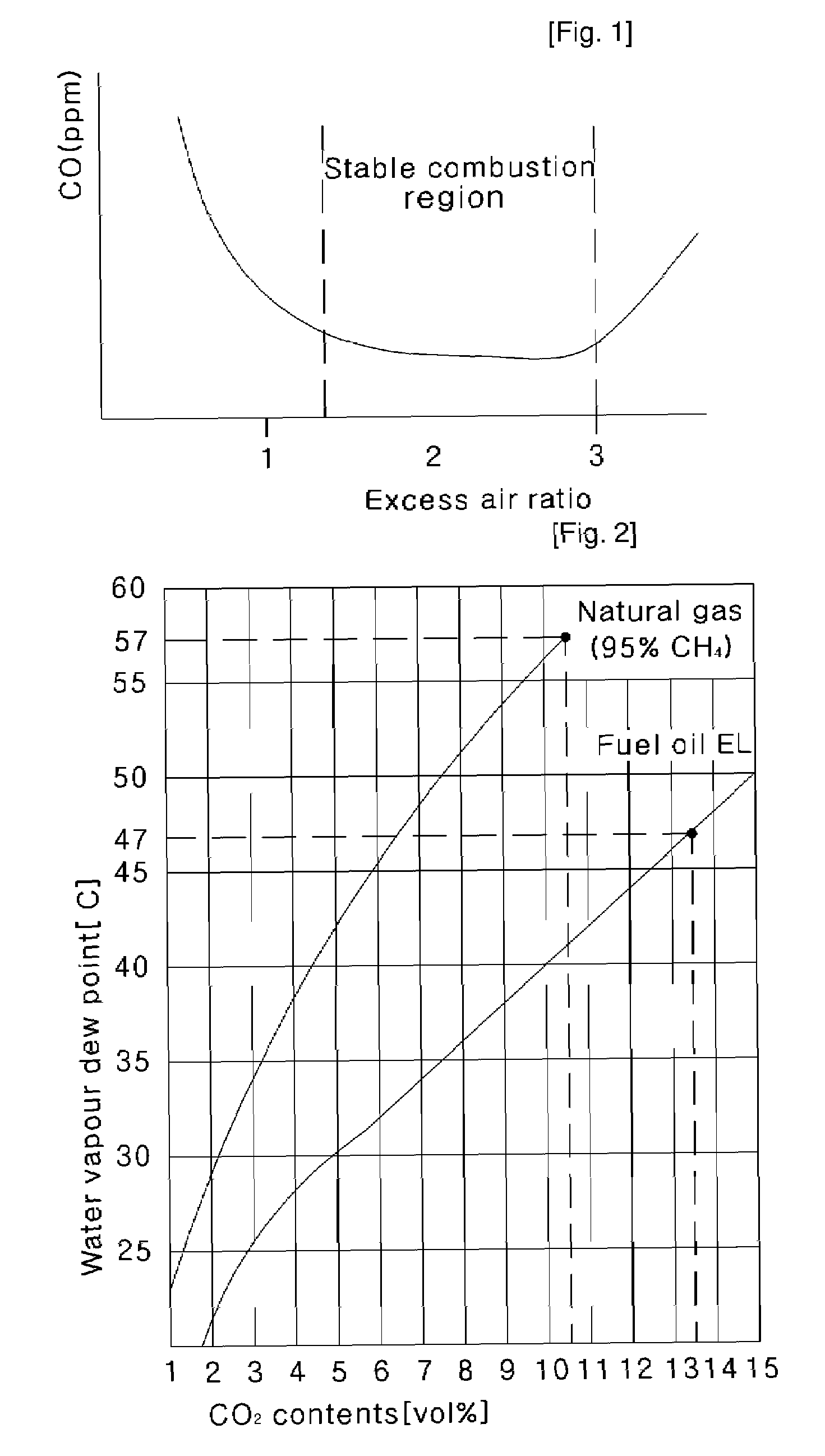 Method for maximum efficiency of non-condensing boiler