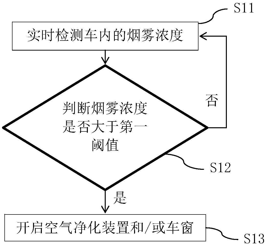 In-vehicle air purification method and system