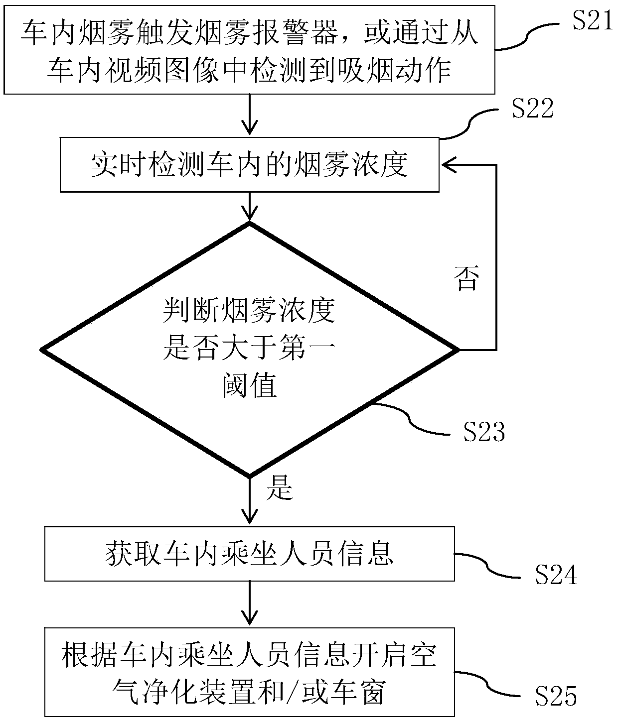 In-vehicle air purification method and system