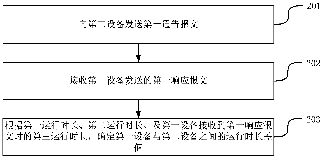 A method and a device for determining the online time length of a user