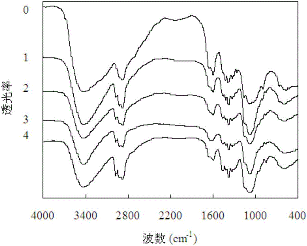 Method for determining substitution degree of hydroxypropyl chitosan