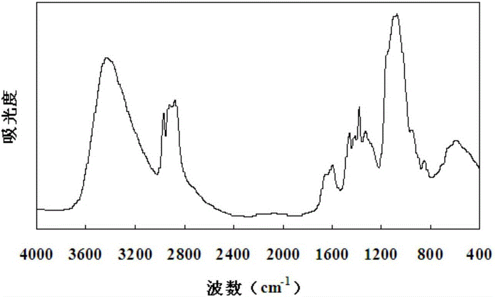 Method for determining substitution degree of hydroxypropyl chitosan