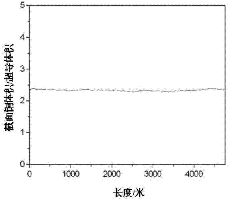 Preparation method of uniform multi-core superconducting material