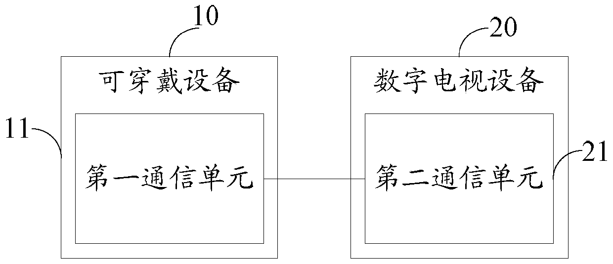 A method for information processing, a wearable device and a digital television device