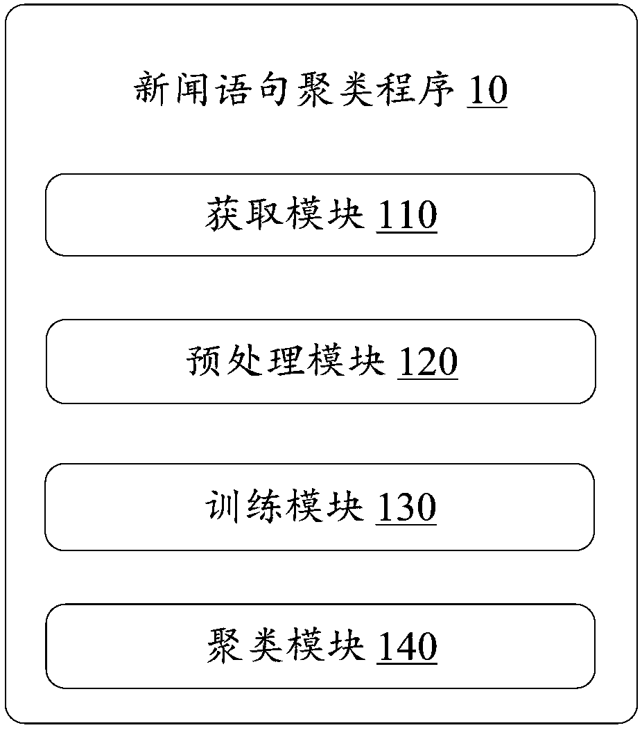 News sentence clustering method based on semantic similarity, device and storage medium