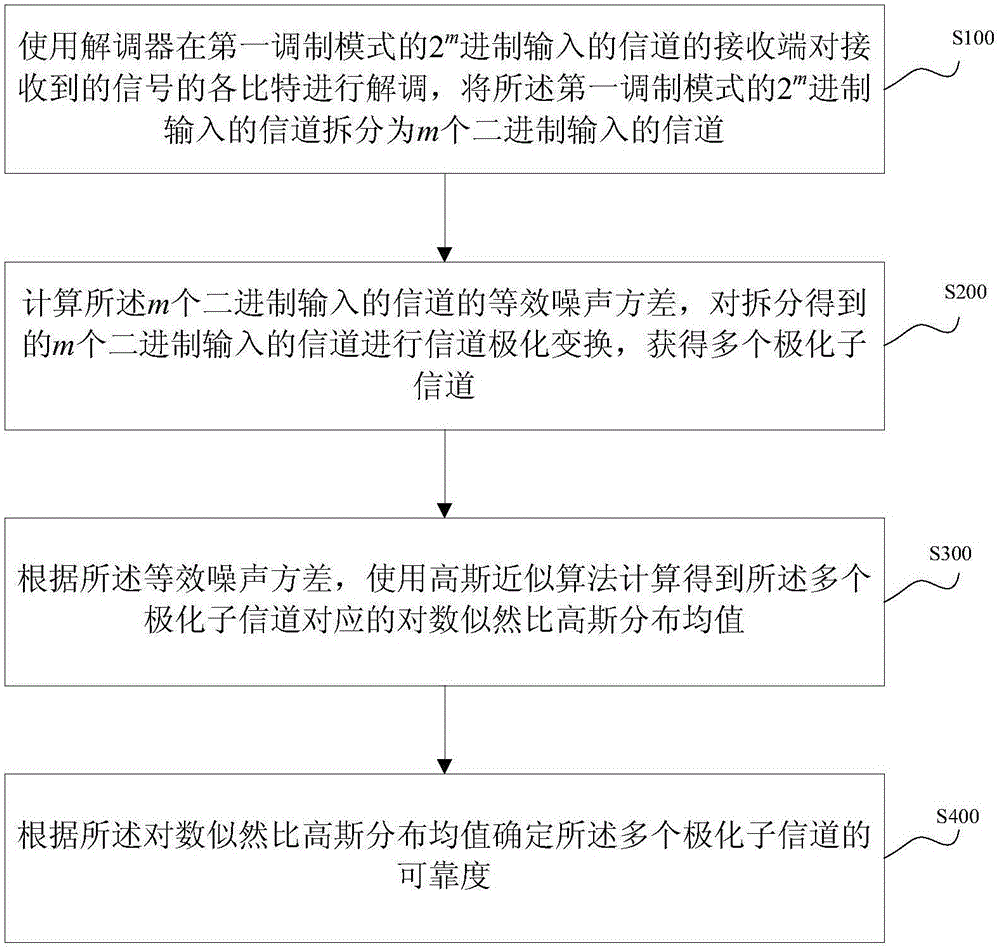 Method and device for determining channel reliability in polarization coding modulation