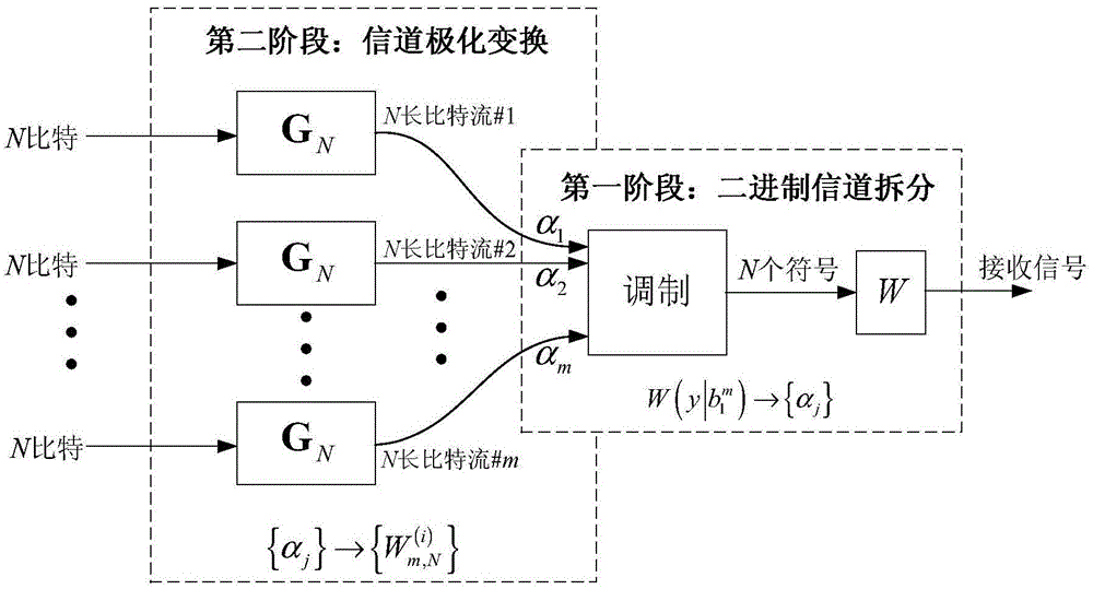 Method and device for determining channel reliability in polarization coding modulation