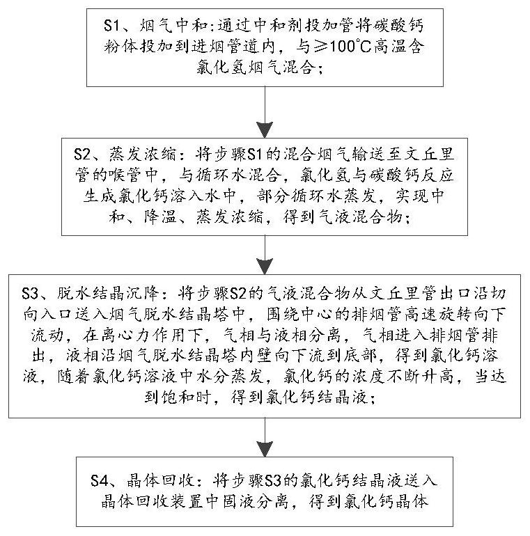 High-temperature flue gas washing, concentrating and desalting device and desalting method