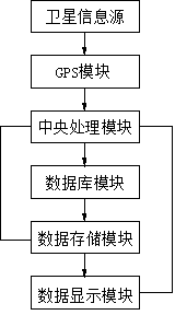 System and method for rapidly recording GPS point information