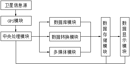 System and method for rapidly recording GPS point information