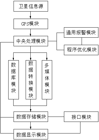 System and method for rapidly recording GPS point information