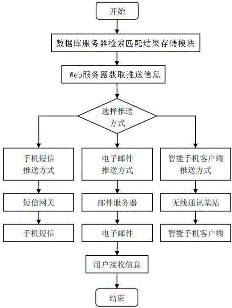 Supermarket farm-product information push service system based on user data