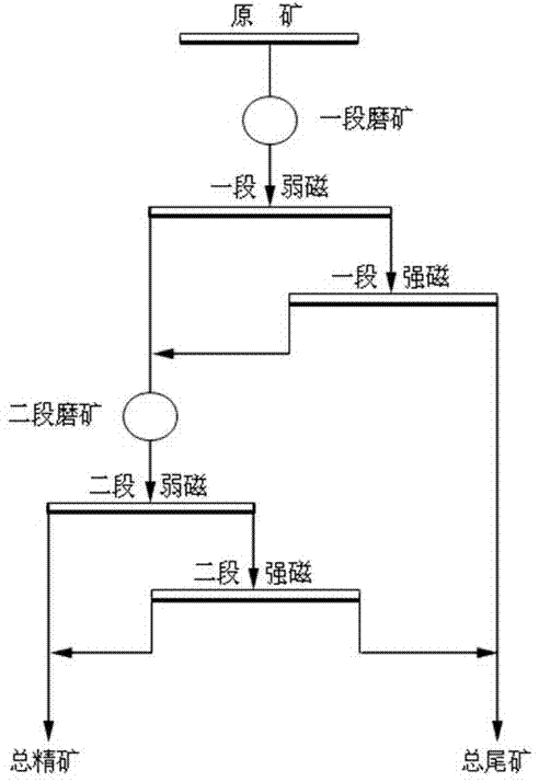 Beneficiation method of efficiently recovering fine-grain low-grade magnetite