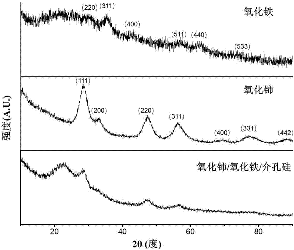 Cerium oxide/iron oxide/mesoporous silica nano composite material as well as preparation method and application thereof