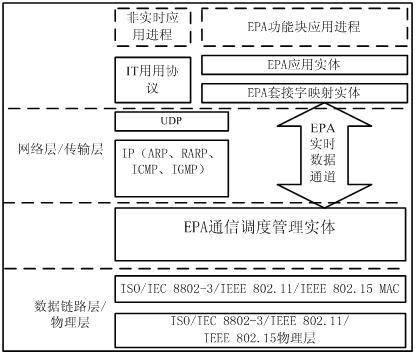 EPA protocol-based industrial Ethernet communication method supporting real-time and non-real-time application