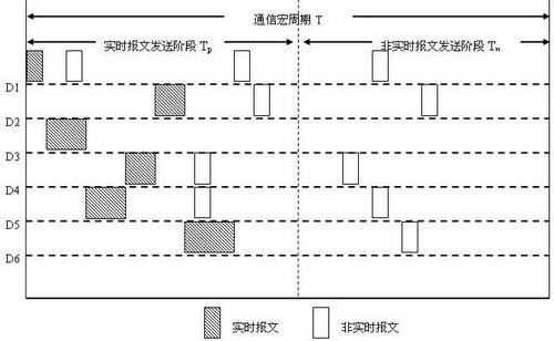 EPA protocol-based industrial Ethernet communication method supporting real-time and non-real-time application